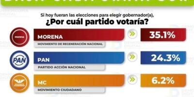 BURÓ POLÍTICO/ MORENA ¡VENTAJA!/ Ariel Vilchis