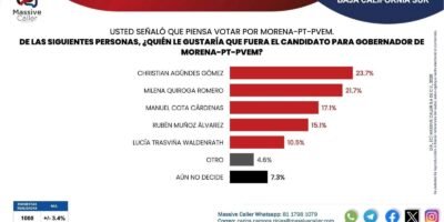 Encabeza Christian Agúndez encuesta de Massive Caller rumbo a candidatura de Morena