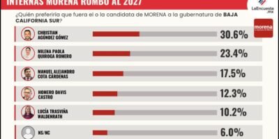 Lidera Christian Agúndez preferencias de Morena rumbo al 2027 en BCS